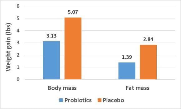 probiotics-weight-chart