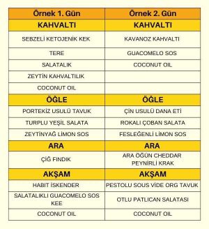 Ketojenik Beslenme Paketi Örnek Menü