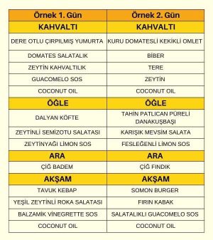 Süt Ürünsüz Ketojenik Beslenme Paketi Örnek menü